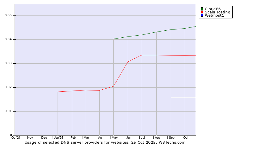 Historical trends in the usage of Cloud86 vs. ScalaHosting vs. Webhost1