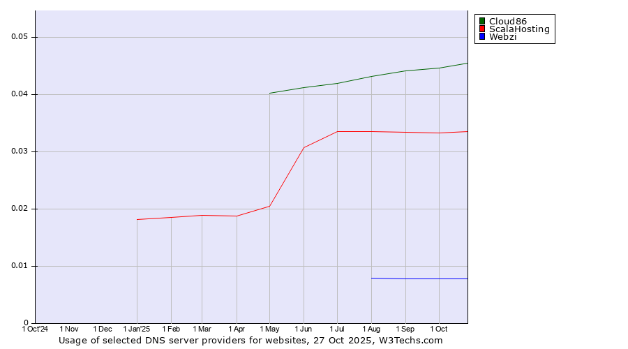 Historical trends in the usage of Cloud86 vs. ScalaHosting vs. Webzi