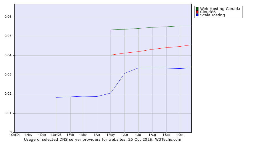 Historical trends in the usage of Web Hosting Canada vs. Cloud86 vs. ScalaHosting