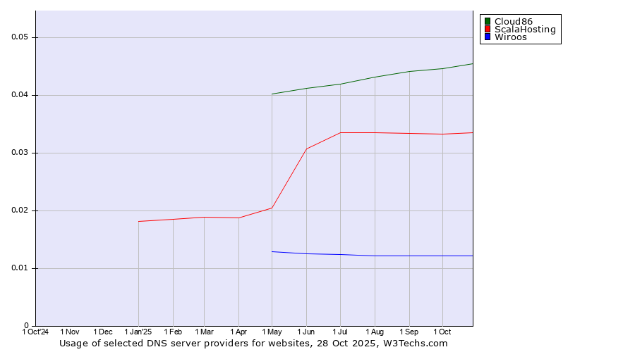 Historical trends in the usage of Cloud86 vs. ScalaHosting vs. Wiroos