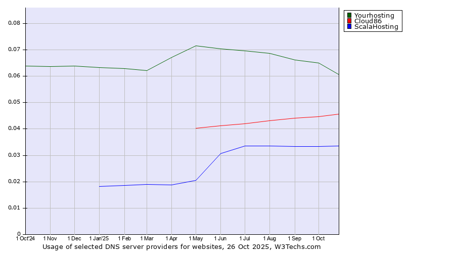Historical trends in the usage of Yourhosting vs. Cloud86 vs. ScalaHosting