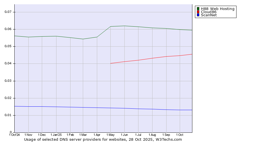 Historical trends in the usage of H88 Web Hosting vs. Cloud86 vs. ScanNet