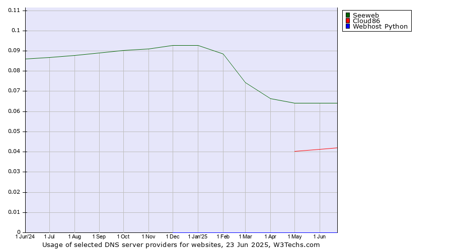 Historical trends in the usage of Seeweb vs. Cloud86 vs. Webhost Python