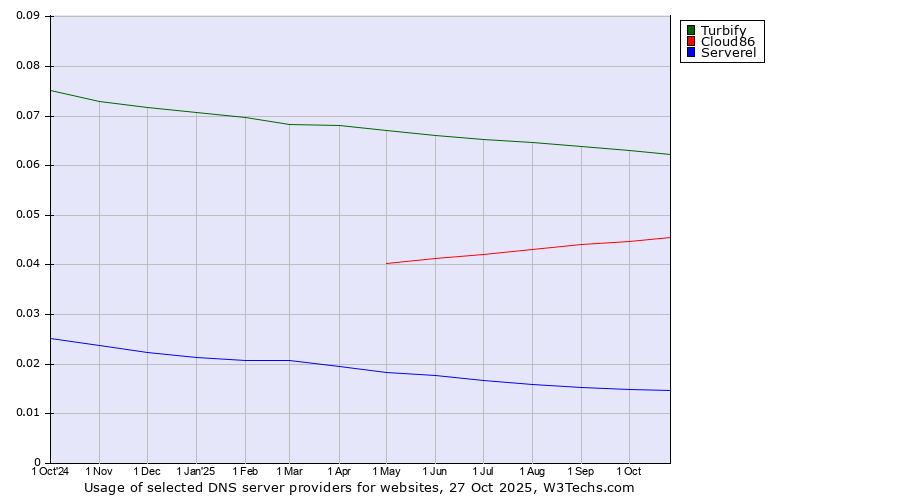 Historical trends in the usage of Turbify vs. Cloud86 vs. Serverel
