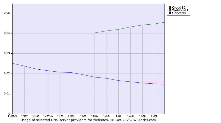 Historical trends in the usage of Cloud86 vs. Webhost1 vs. Serverel