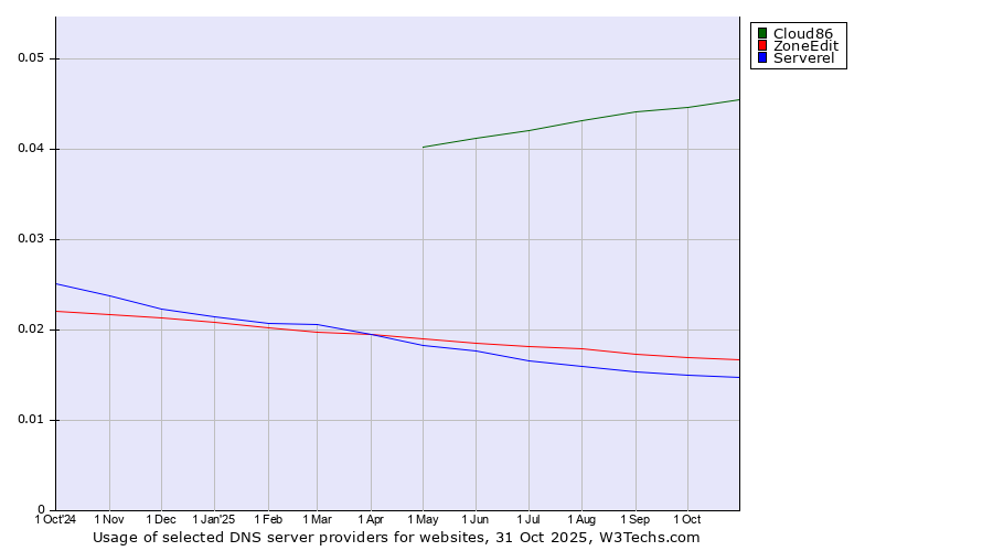 Historical trends in the usage of Cloud86 vs. ZoneEdit vs. Serverel