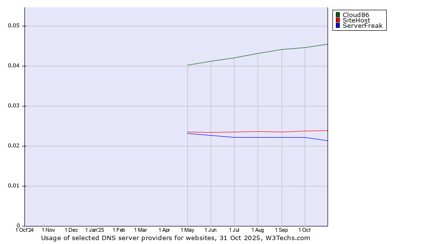 Historical trends in the usage of Cloud86 vs. SiteHost vs. ServerFreak