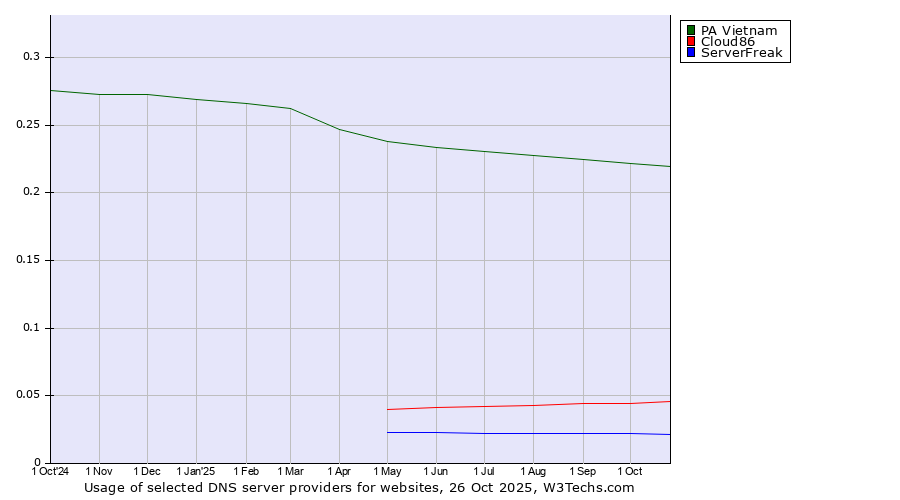 Historical trends in the usage of PA Vietnam vs. Cloud86 vs. ServerFreak