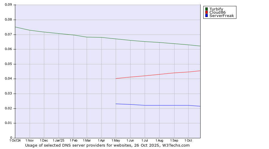Historical trends in the usage of Turbify vs. Cloud86 vs. ServerFreak