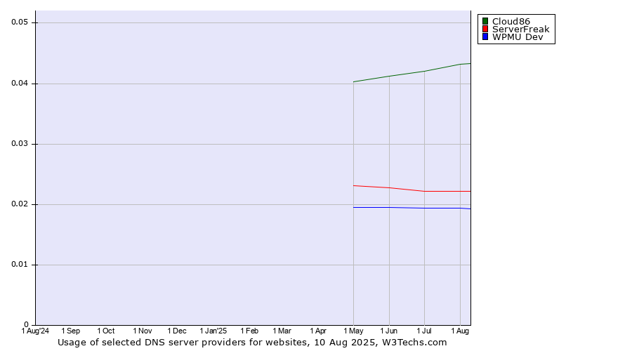 Historical trends in the usage of Cloud86 vs. ServerFreak vs. WPMU Dev