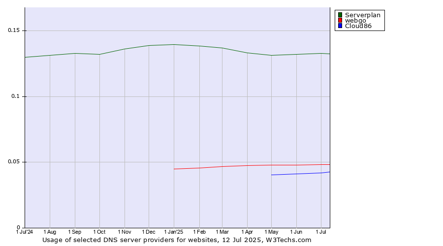 Historical trends in the usage of Serverplan vs. webgo vs. Cloud86