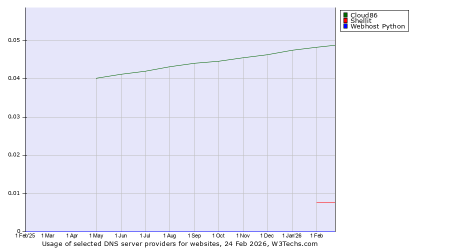 Historical trends in the usage of Cloud86 vs. Shellit vs. Webhost Python