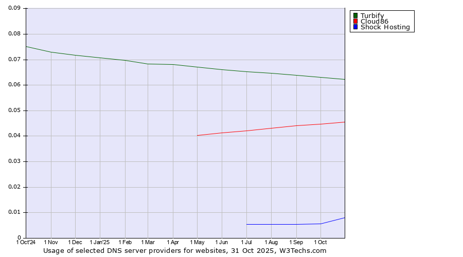 Historical trends in the usage of Turbify vs. Cloud86 vs. Shock Hosting