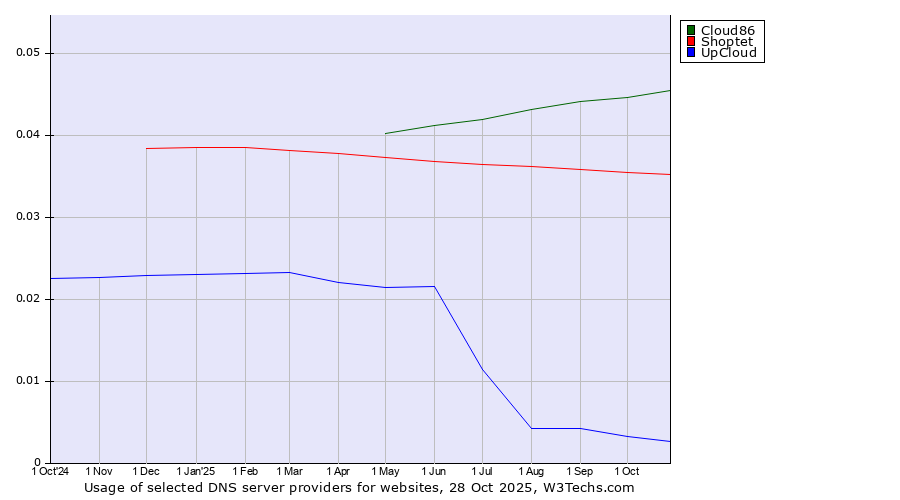 Historical trends in the usage of Cloud86 vs. Shoptet vs. UpCloud