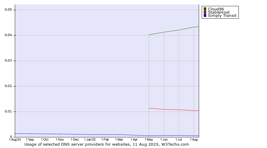 Historical trends in the usage of Cloud86 vs. StableHost vs. Simply Transit