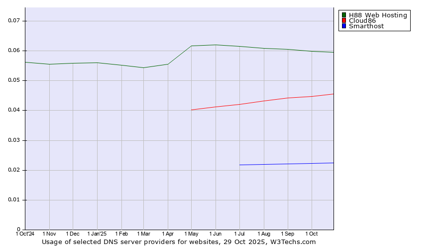 Historical trends in the usage of H88 Web Hosting vs. Cloud86 vs. Smarthost