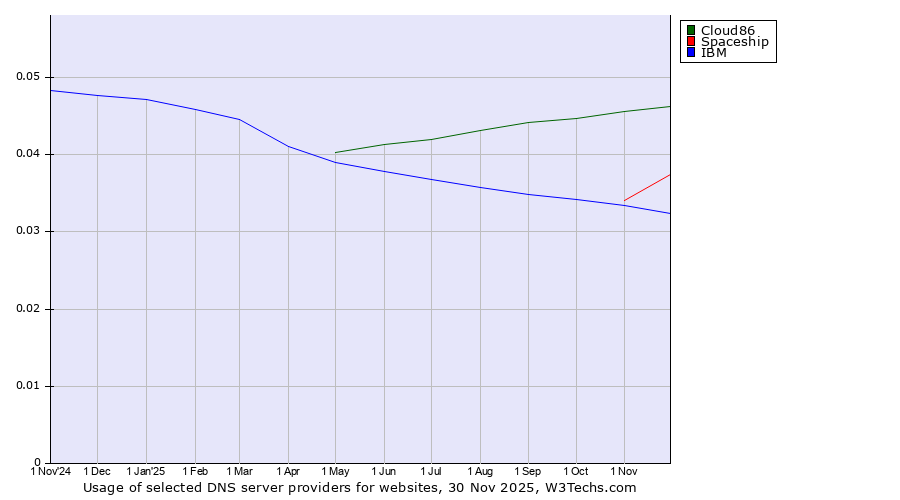 Historical trends in the usage of Cloud86 vs. Spaceship vs. IBM