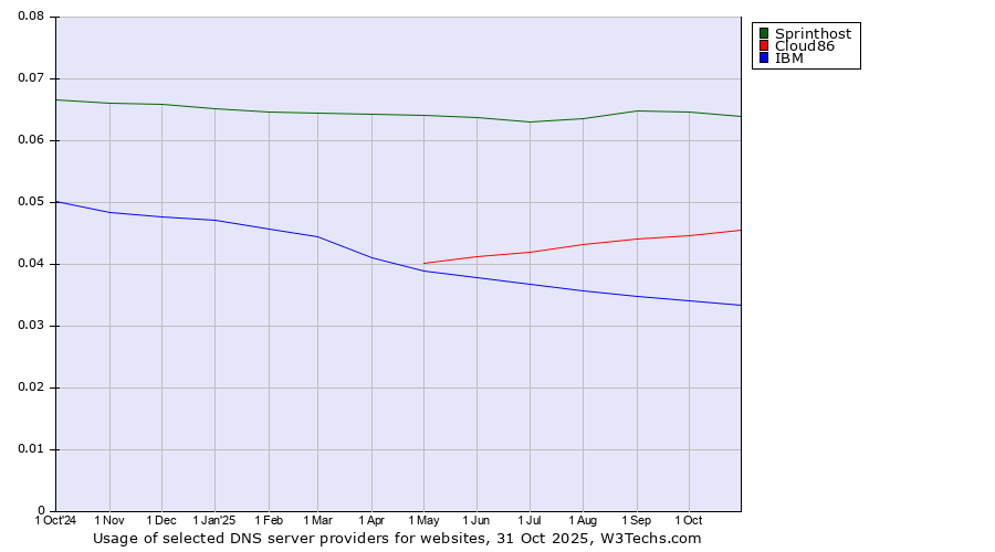 Historical trends in the usage of Sprinthost vs. Cloud86 vs. IBM