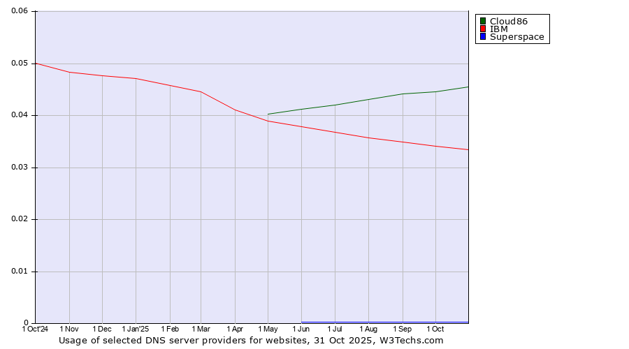 Historical trends in the usage of Cloud86 vs. IBM vs. Superspace