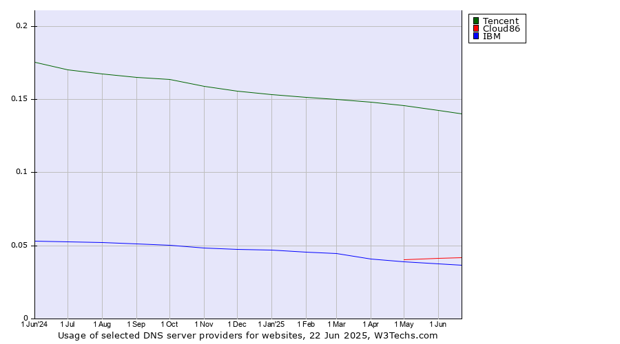 Historical trends in the usage of Tencent vs. Cloud86 vs. IBM