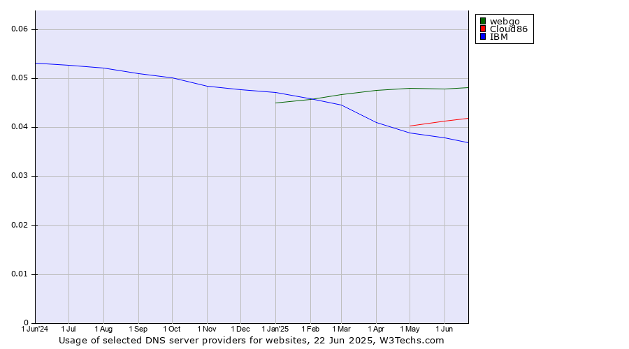 Historical trends in the usage of webgo vs. Cloud86 vs. IBM