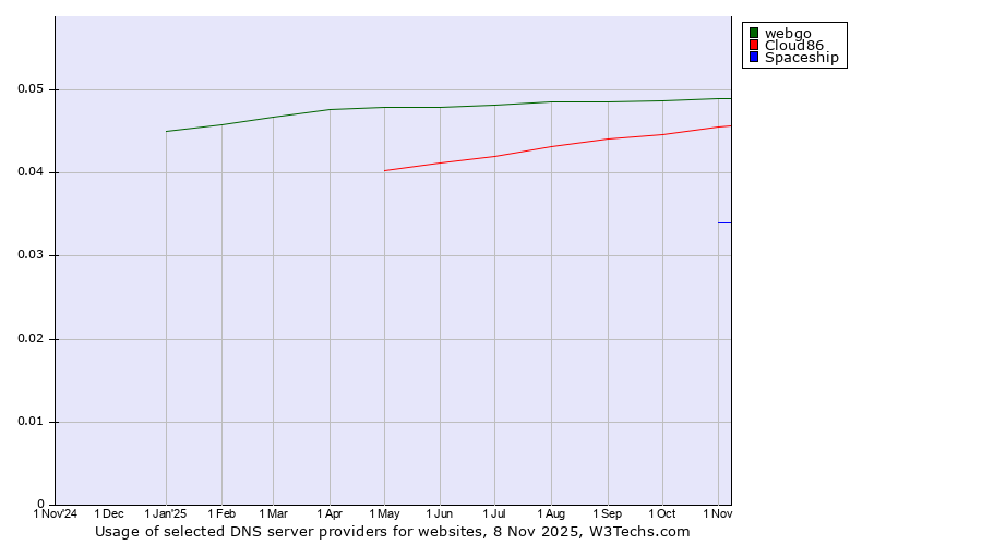 Historical trends in the usage of webgo vs. Cloud86 vs. Spaceship