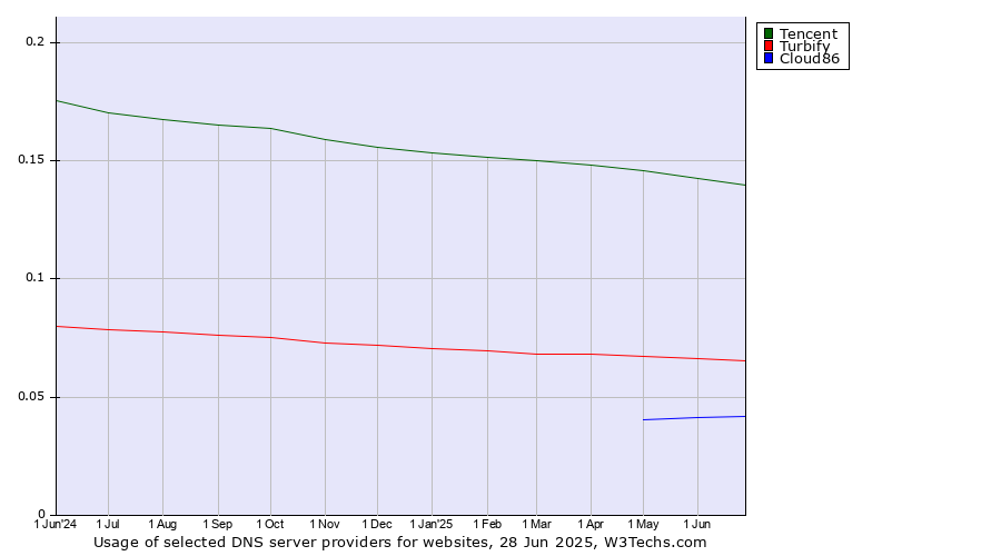 Historical trends in the usage of Tencent vs. Turbify vs. Cloud86