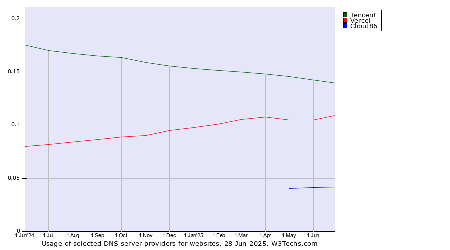 Historical trends in the usage of Tencent vs. Vercel vs. Cloud86