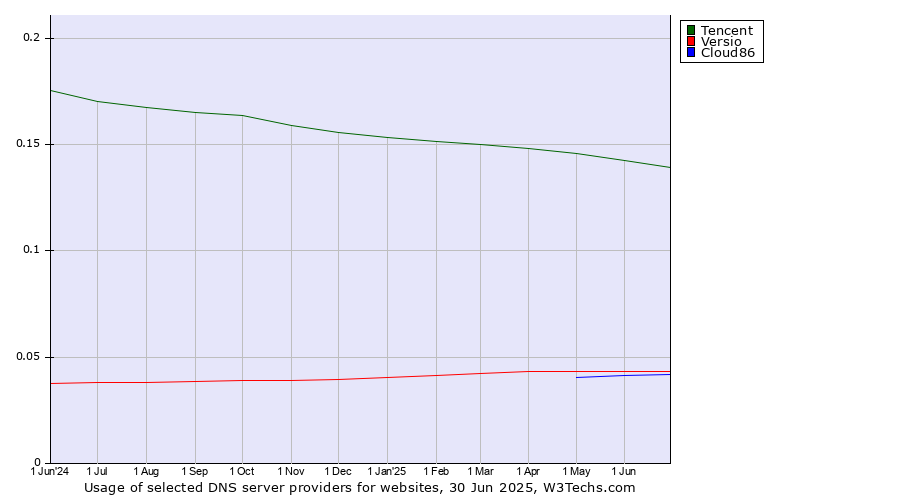 Historical trends in the usage of Tencent vs. Versio vs. Cloud86