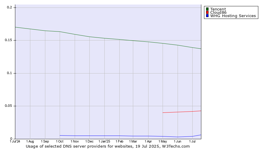 Historical trends in the usage of Tencent vs. Cloud86 vs. WHG Hosting Services