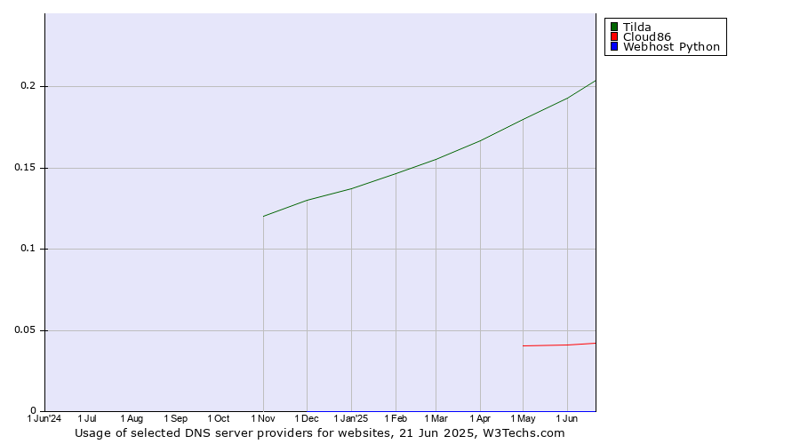 Historical trends in the usage of Tilda vs. Cloud86 vs. Webhost Python