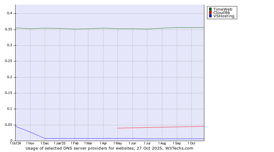 Historical trends in the usage of TimeWeb vs. Cloud86 vs. VSHosting