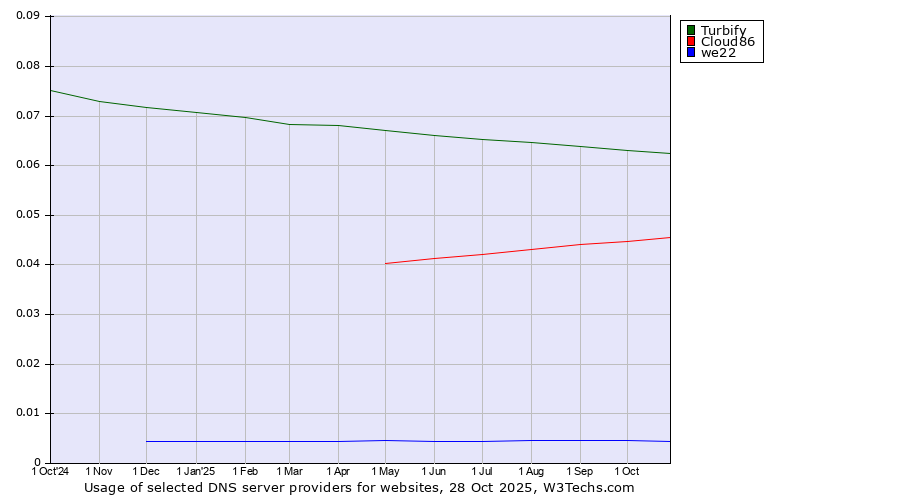 Historical trends in the usage of Turbify vs. Cloud86 vs. we22