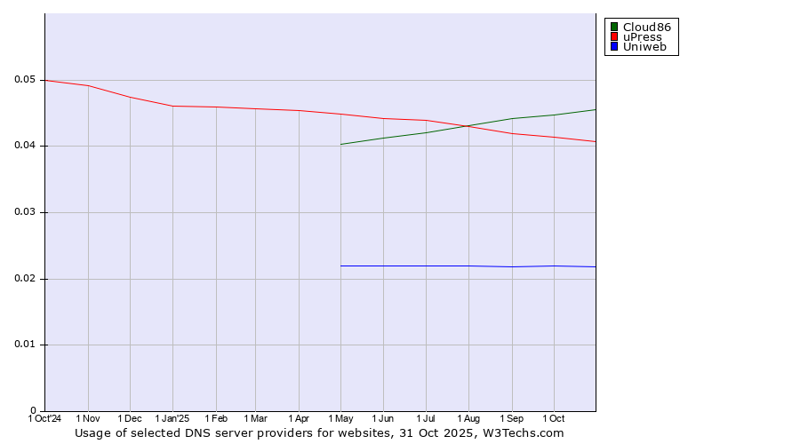 Historical trends in the usage of Cloud86 vs. uPress vs. Uniweb