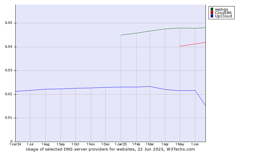Historical trends in the usage of webgo vs. Cloud86 vs. UpCloud