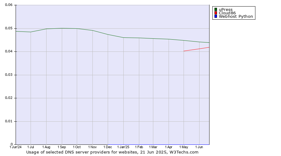 Historical trends in the usage of uPress vs. Cloud86 vs. Webhost Python