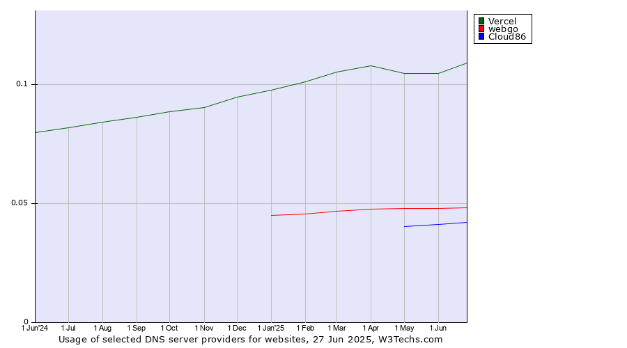 Historical trends in the usage of Vercel vs. webgo vs. Cloud86