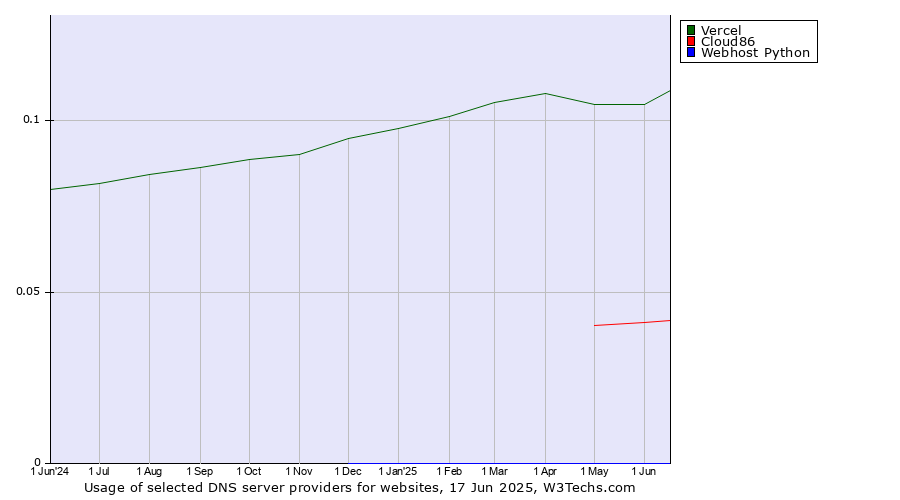 Historical trends in the usage of Vercel vs. Cloud86 vs. Webhost Python