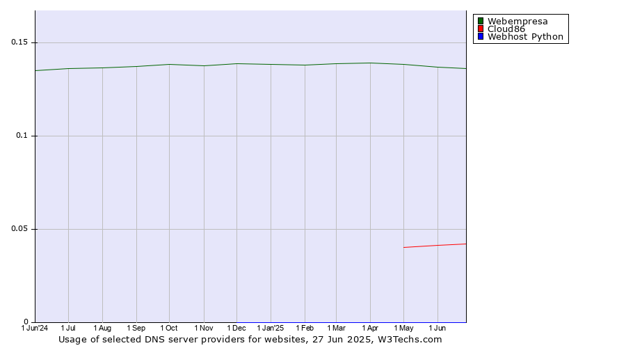 Historical trends in the usage of Webempresa vs. Cloud86 vs. Webhost Python