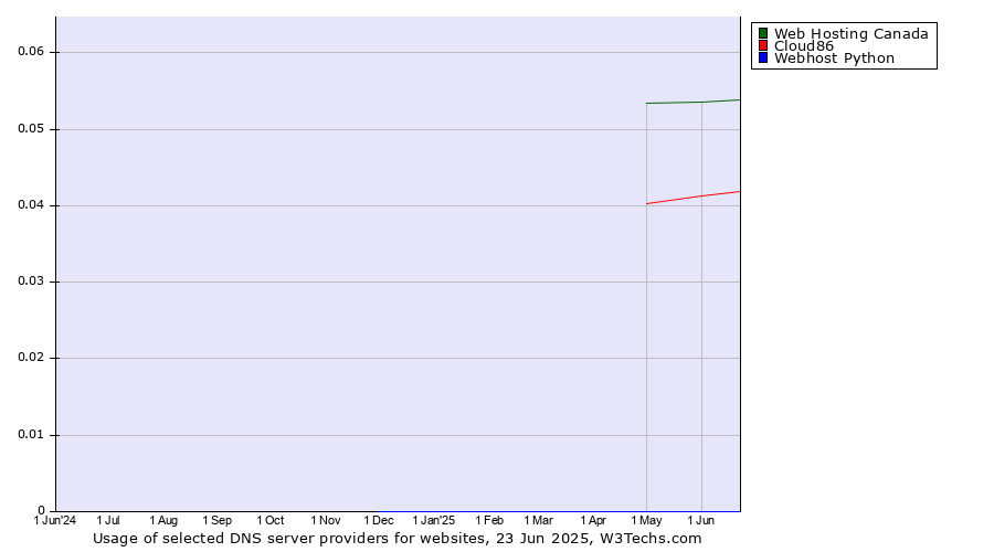 Historical trends in the usage of Web Hosting Canada vs. Cloud86 vs. Webhost Python