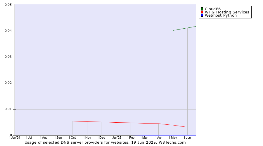 Historical trends in the usage of Cloud86 vs. WHG Hosting Services vs. Webhost Python