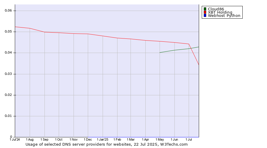 Historical trends in the usage of XBT Holding vs. Cloud86 vs. Webhost Python