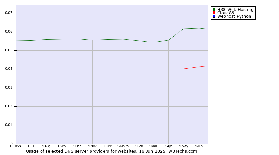 Historical trends in the usage of H88 Web Hosting vs. Cloud86 vs. Webhost Python