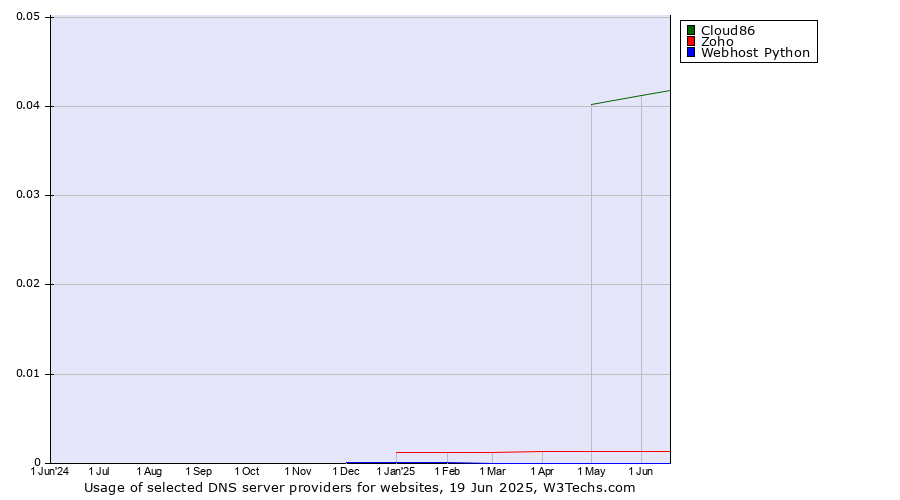 Historical trends in the usage of Cloud86 vs. Zoho vs. Webhost Python
