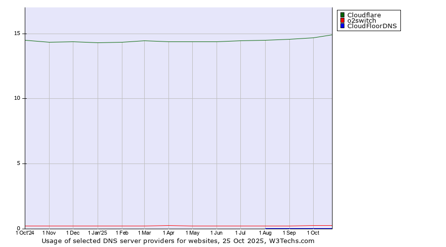 Historical trends in the usage of Cloudflare vs. o2switch vs. CloudFloorDNS