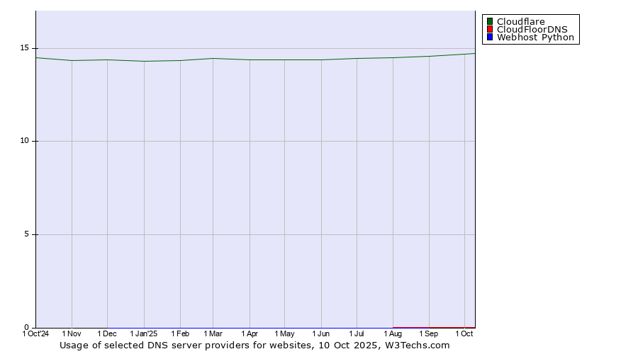 Historical trends in the usage of Cloudflare vs. CloudFloorDNS vs. Webhost Python