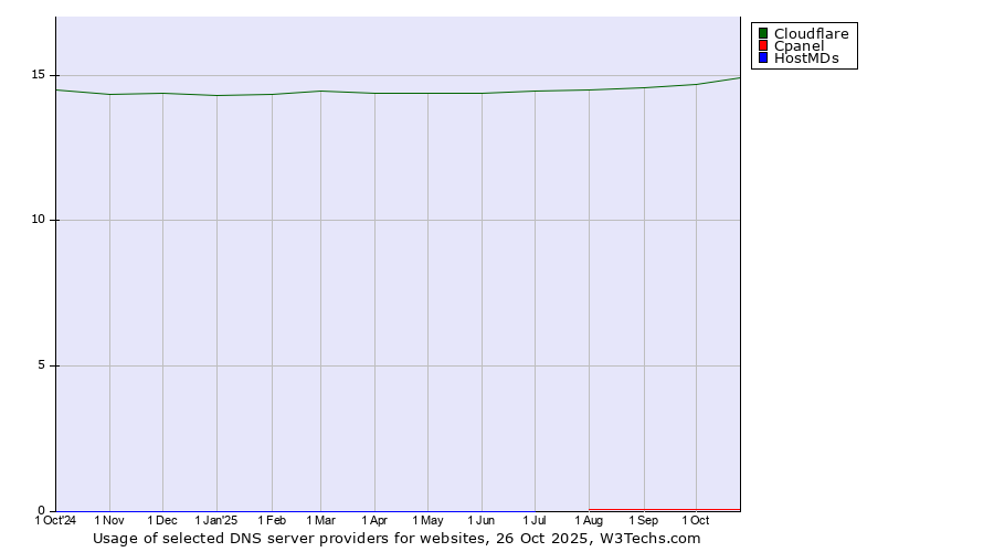 Historical trends in the usage of Cloudflare vs. Cpanel vs. HostMDs