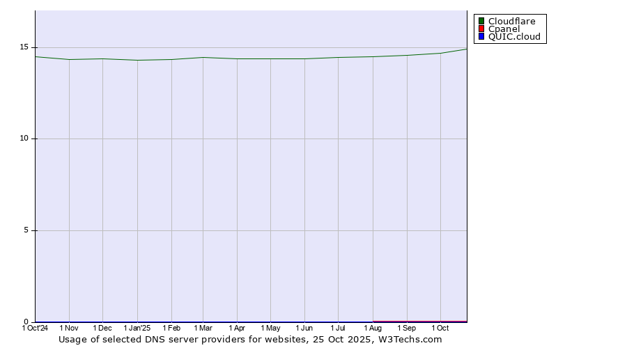 Historical trends in the usage of Cloudflare vs. Cpanel vs. QUIC.cloud
