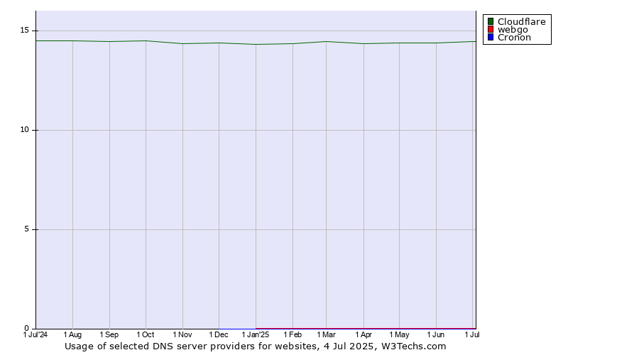 Historical trends in the usage of Cloudflare vs. webgo vs. Cronon