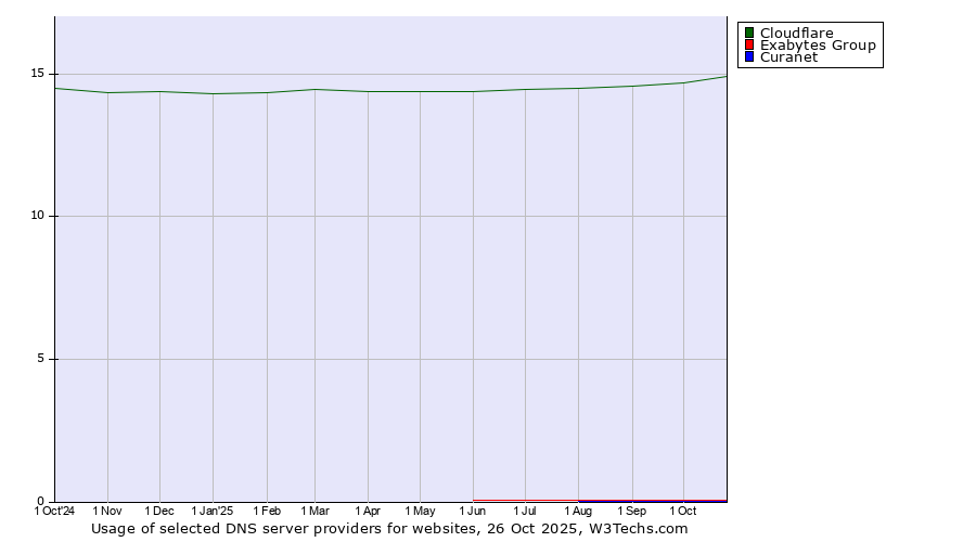 Historical trends in the usage of Cloudflare vs. Exabytes Group vs. Curanet